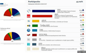 eleccions